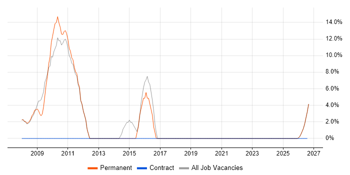 Solutions Architect job vacancy trend in County Londonderry