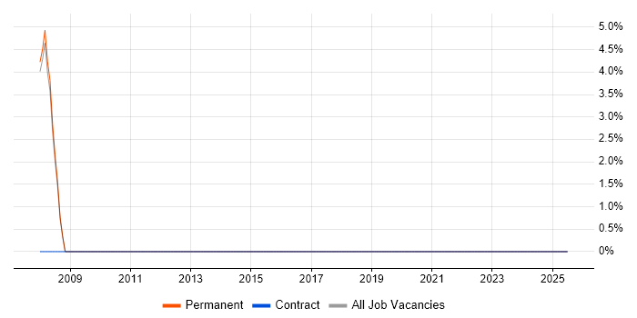 Job vacancy trend for SQL DBA in County Londonderry Job vacancy trend for SQL DBA in County Londonderry