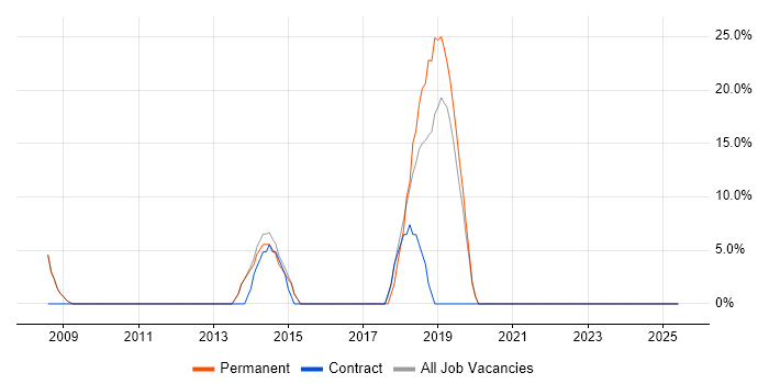 Job vacancy trend for SQL Server Integration Services in County Londonderry Job vacancy trend for SQL Server Integration Services in County Londonderry