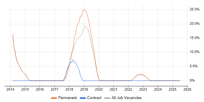 Job vacancy trend for SQL Server Reporting Services in County Londonderry Job vacancy trend for SQL Server Reporting Services in County Londonderry