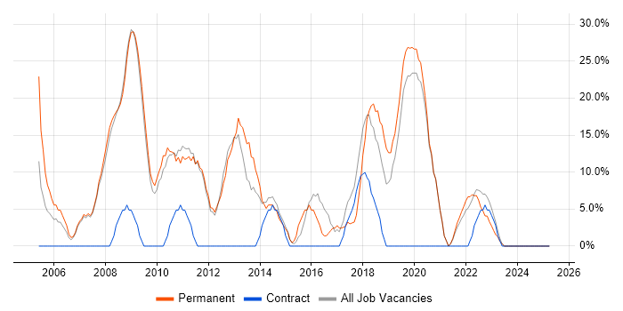 Job vacancy trend for SQL Server in County Londonderry Job vacancy trend for SQL Server in County Londonderry