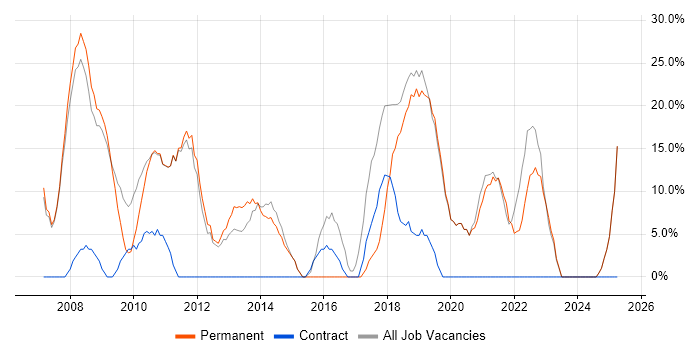 Job vacancy trend for SQL in County Londonderry Job vacancy trend for SQL in County Londonderry