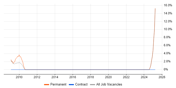 Job vacancy trend for Systems Engineer in County Londonderry