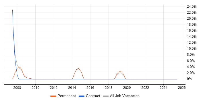 Job vacancy trend for T-SQL in County Londonderry Job vacancy trend for T-SQL in County Londonderry
