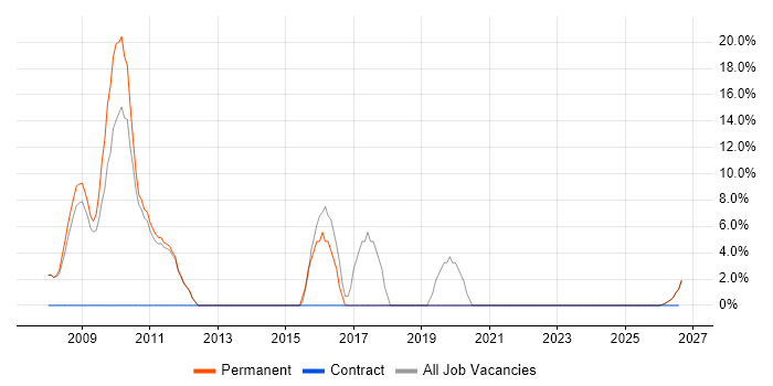 Technical Leadership job vacancy trend in County Londonderry