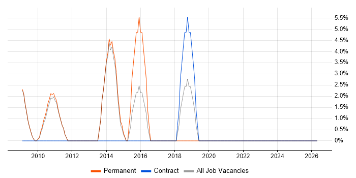 Tester job vacancy trend in County Londonderry
