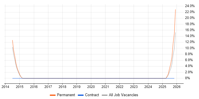 Virtual Team job vacancy trend in County Londonderry