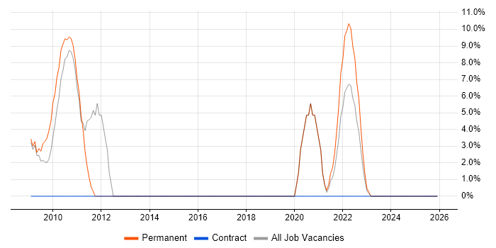 VMware Infrastructure job vacancy trend in County Londonderry