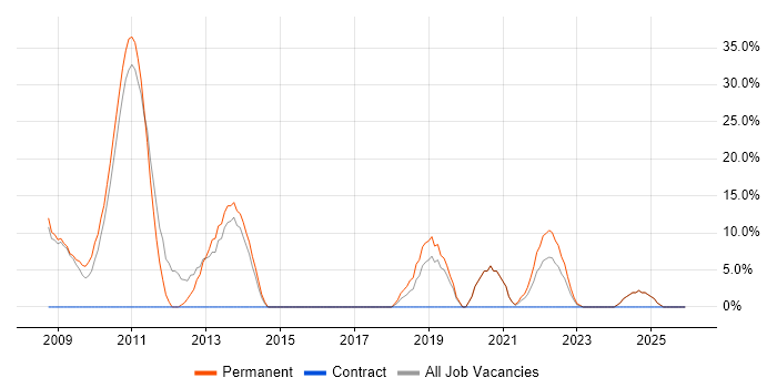 VMware job vacancy trend in County Londonderry