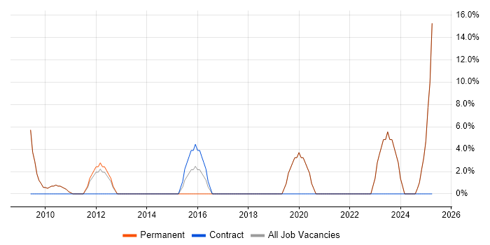 Job vacancy trend for VoIP in County Londonderry