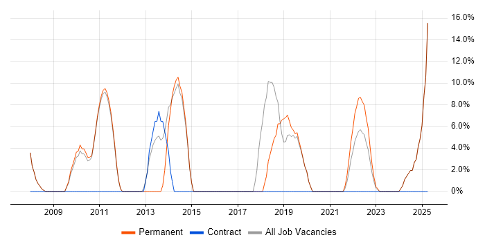 Job vacancy trend for WAN in County Londonderry