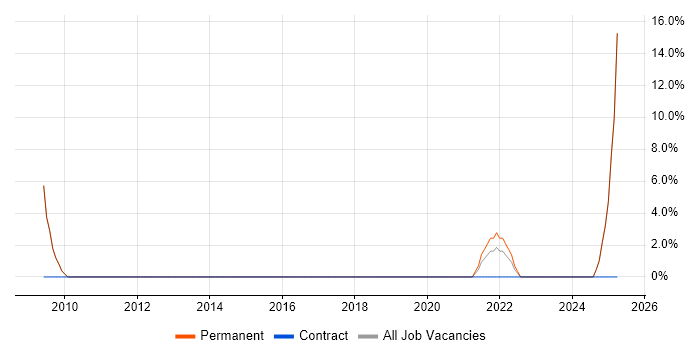 Job vacancy trend for Wi-Fi in County Londonderry