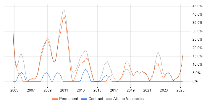Job vacancy trend for Windows in County Londonderry Job vacancy trend for Windows in County Londonderry