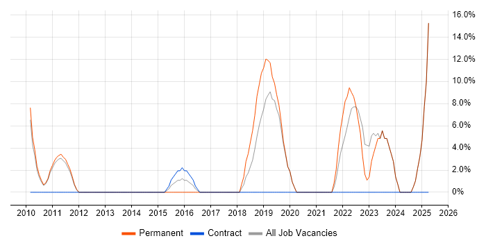 Job vacancy trend for Wireless in County Londonderry