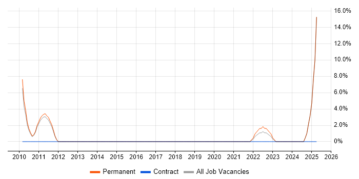 Job vacancy trend for WLAN in County Londonderry