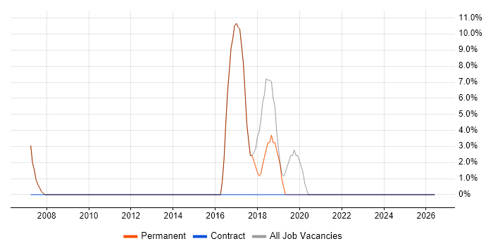 Active Directory job vacancy trend in County Tyrone