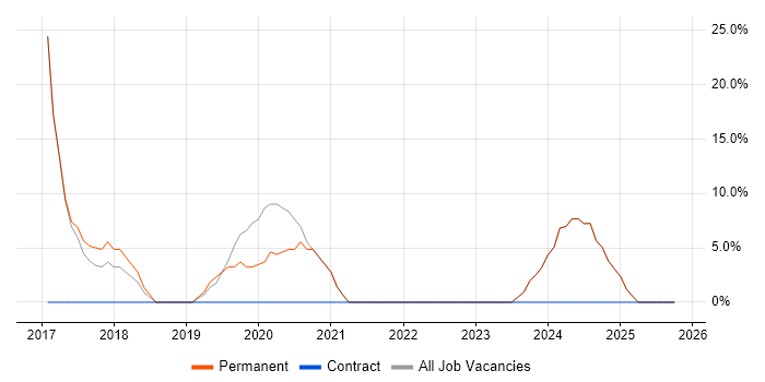 Analytical Skills job vacancy trend in County Tyrone