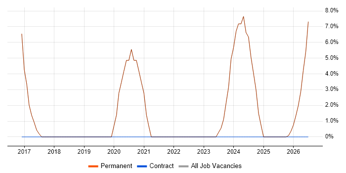AWS job vacancy trend in County Tyrone