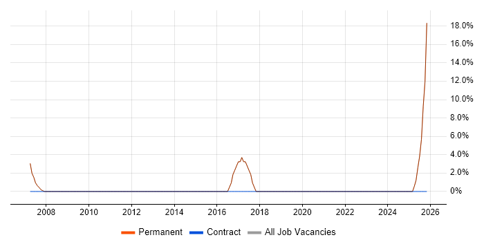 Business Development job vacancy trend in County Tyrone