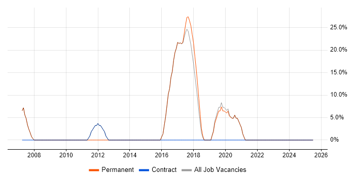 Job vacancy trend for Business Intelligence in County Tyrone Job vacancy trend for Business Intelligence in County Tyrone