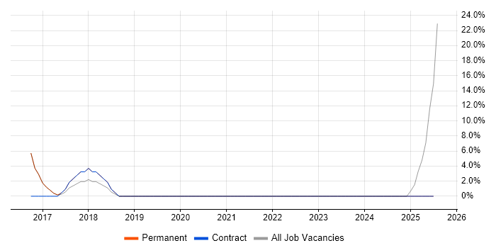 Job vacancy trend for Business Systems Analyst in County Tyrone Job vacancy trend for Business Systems Analyst in County Tyrone