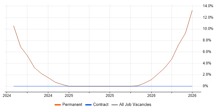 Collaborative Working job vacancy trend in County Tyrone