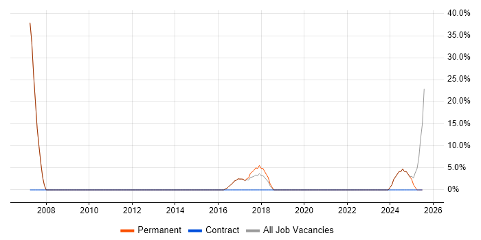 Job vacancy trend for Computer Science in County Tyrone Job vacancy trend for Computer Science in County Tyrone