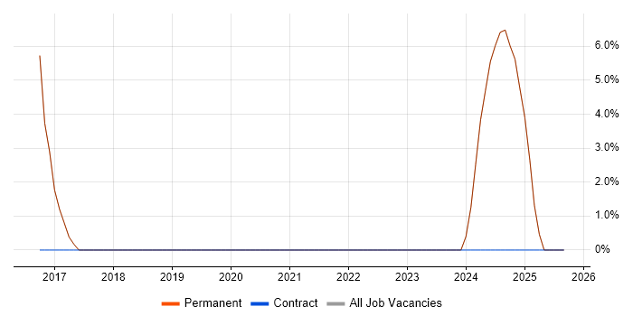 CRM job vacancy trend in County Tyrone