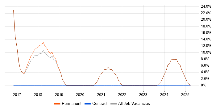 Job vacancy trend for C# in County Tyrone Job vacancy trend for C# in County Tyrone