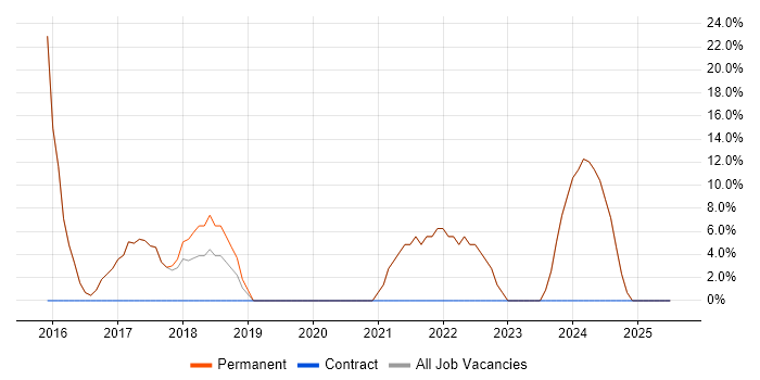 Job vacancy trend for Customer Service in County Tyrone