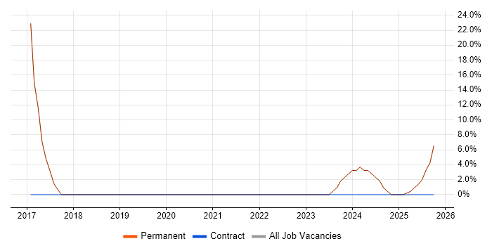 Data Analyst job vacancy trend in County Tyrone