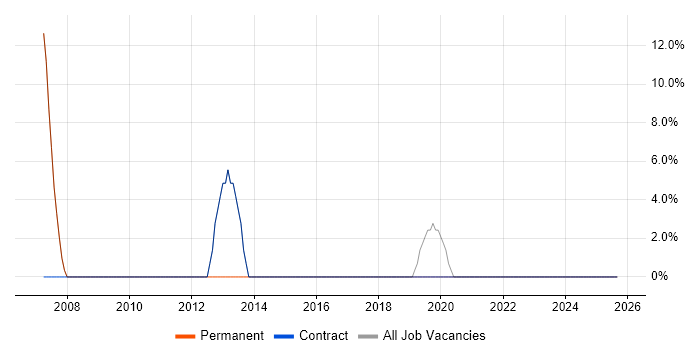 Data Migration job vacancy trend in County Tyrone