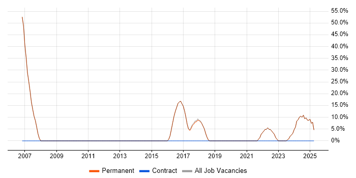 Job vacancy trend for Degree in County Tyrone Job vacancy trend for Degree in County Tyrone