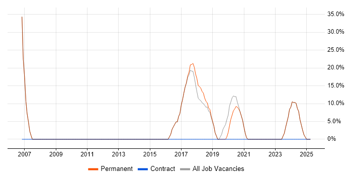 Job vacancy trend for Developer in County Tyrone Job vacancy trend for Developer in County Tyrone