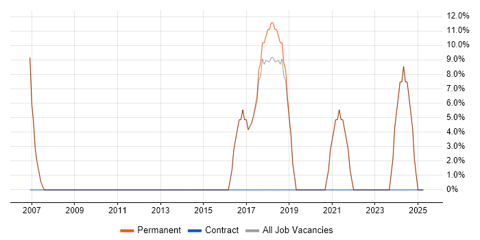 Job vacancy trend for .NET in County Tyrone Job vacancy trend for .NET in County Tyrone