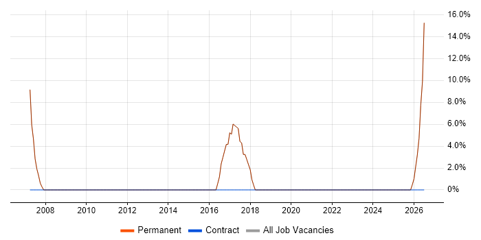 Active Directory job vacancy trend in Dungannon