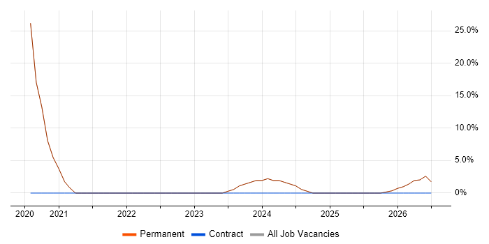 AWS job vacancy trend in Dungannon
