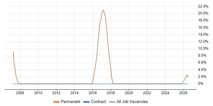 IT Manager job vacancy trend in Dungannon