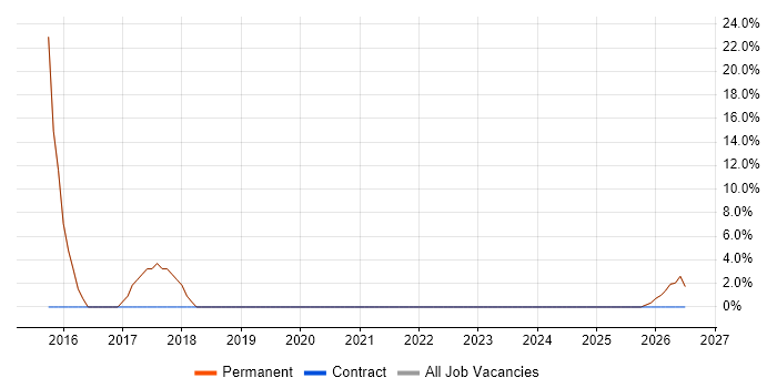 IT Services Manager job vacancy trend in Dungannon