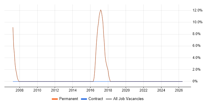IT Strategy job vacancy trend in Dungannon