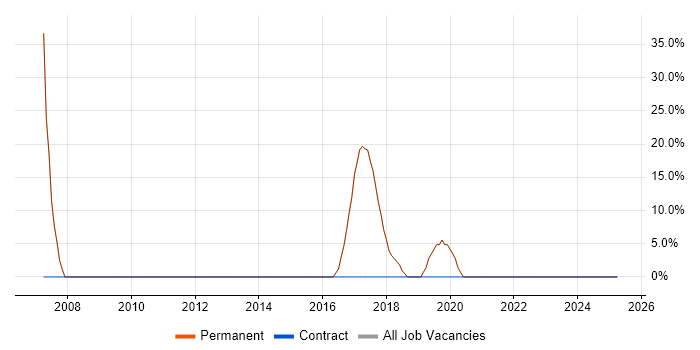 Job vacancy trend for Microsoft in Dungannon