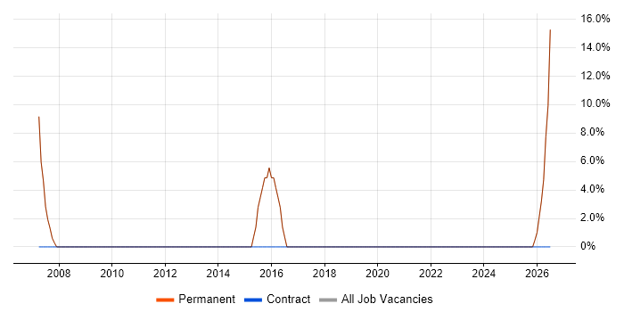 PRINCE2 job vacancy trend in Dungannon