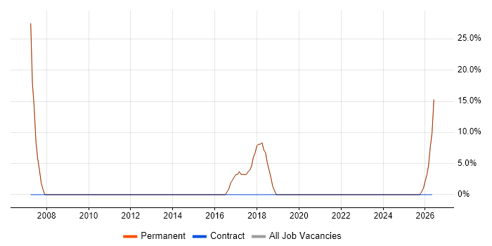 Senior job vacancy trend in Dungannon