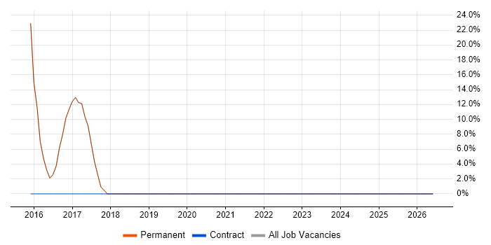 Social Skills job vacancy trend in Dungannon