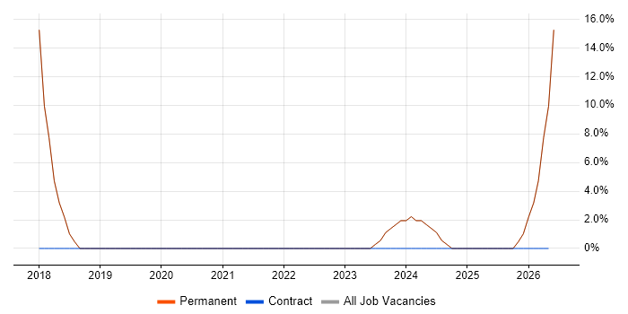 Software Engineering job vacancy trend in Dungannon