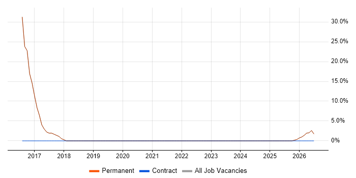 Waterfall job vacancy trend in Dungannon