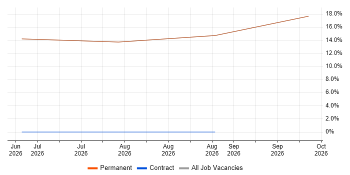 Electrical Engineer job vacancy trend in County Tyrone