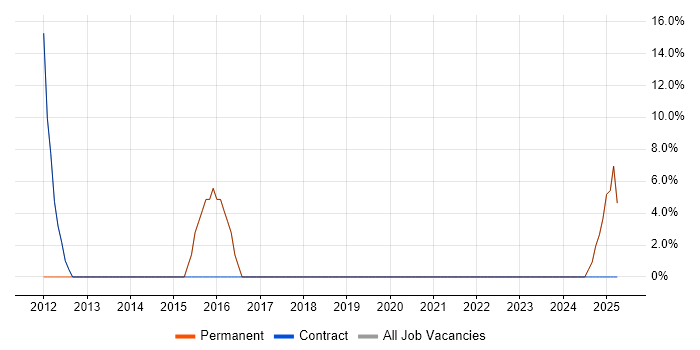 Job vacancy trend for ERP Project Manager in County Tyrone Job vacancy trend for ERP Project Manager in County Tyrone