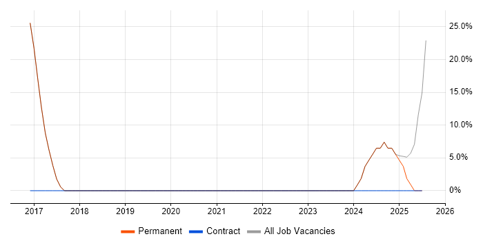 Job vacancy trend for HND in County Tyrone Job vacancy trend for HND in County Tyrone