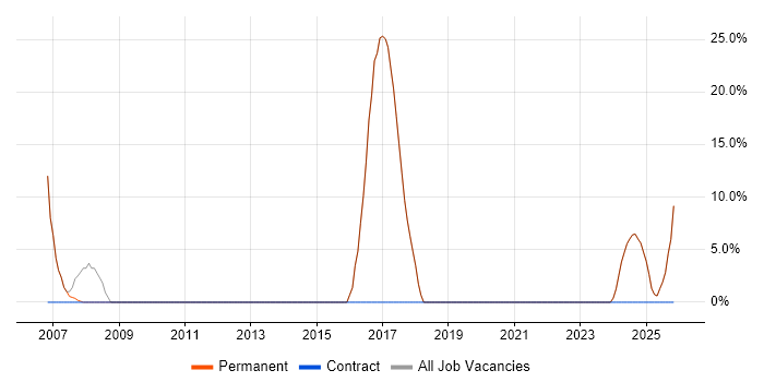 IT Manager job vacancy trend in County Tyrone